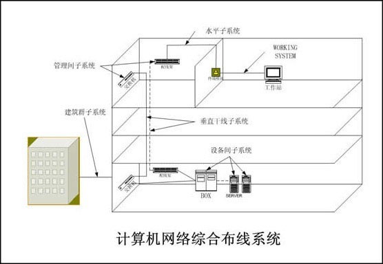 综合布线